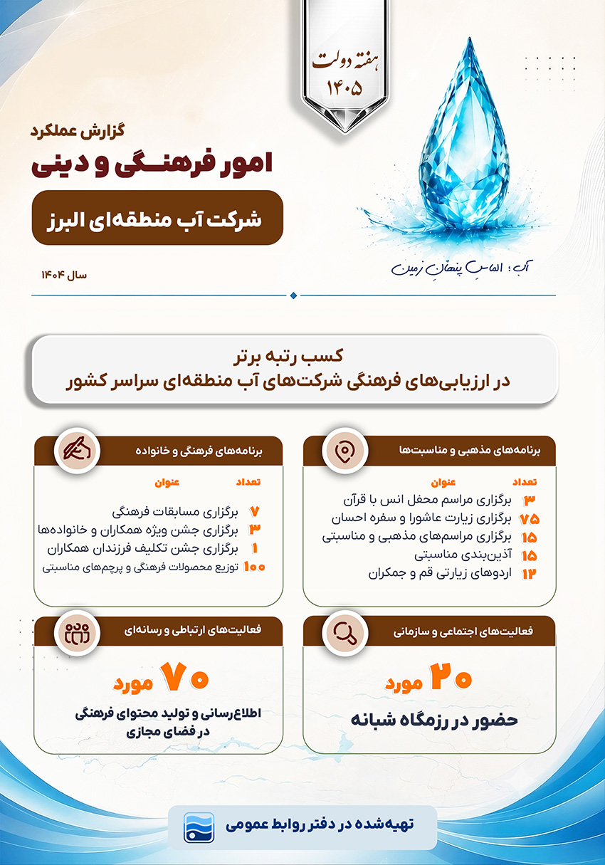 کسب رتبه برتر امور فرهنگی و دینی آب منطقه‌ای البرز در ارزیابی شرکت‌های آب منطقه‌ای کشور