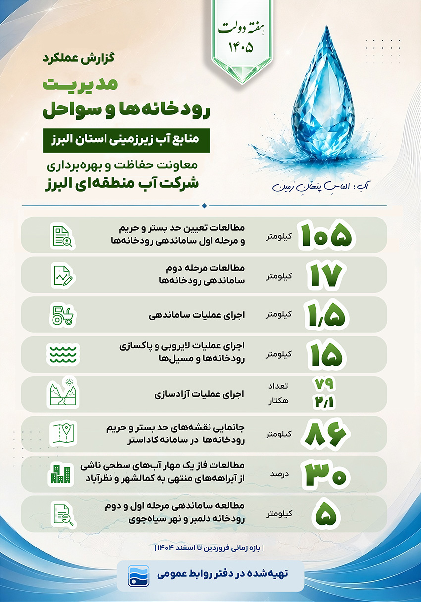 آزادسازی 2.1 هکتار از حریم رودخانه کرج طی یک سال