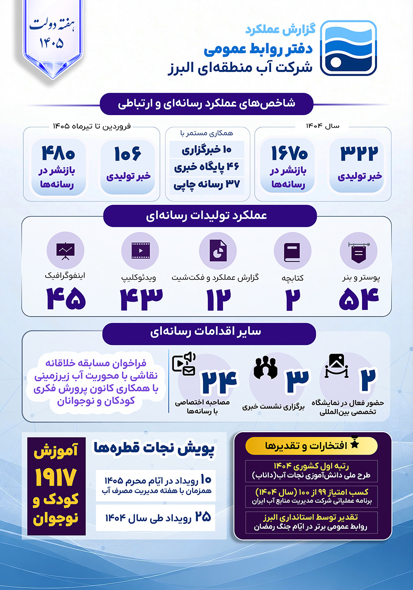 رشد ۴۵ درصدی بازنشر رسانه‌ای تا تدوین هویت بصری جدید برای شرکت