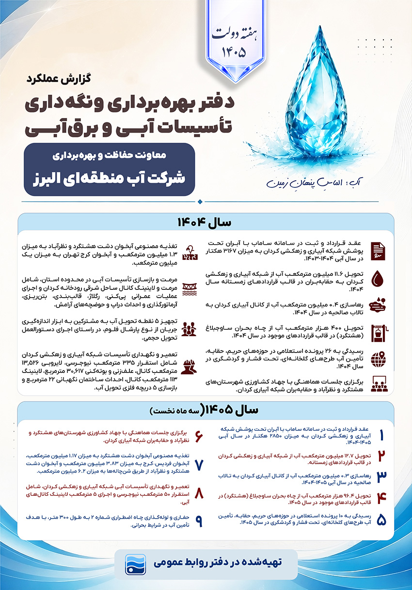 تغذیه مصنوعی بیش از ۲ میلیون مترمکعبی آبخوان‌های هشتگرد، نظرآباد و کرج و تحویل ۱۱.۶ میلیون مترمکعب آب کشاورزی در سال ۱۴۰۴