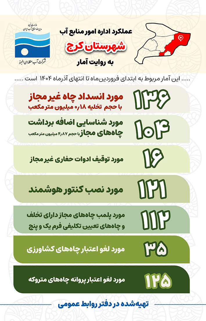 عملکرد اداره امور منابع آب شهرستان کرج در مقابله با تخلفات آبی به روایت آمار