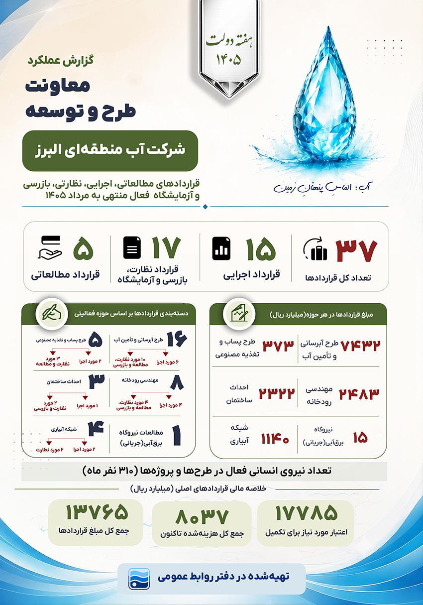 ۱۳ هزار و ۷۶۵ میلیارد ریال اعتبار برای ۳۷ طرح آبی در البرز