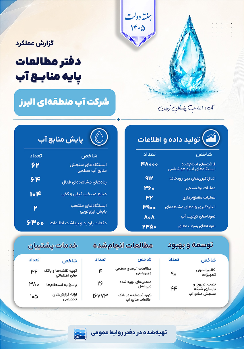 پایش مستمر ۶۲ ایستگاه سنجش آب سطحی و ثبت بیش از ۱۶ هزار رکورد اطلاعاتی منابع آب در البرز